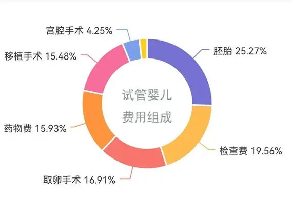 南京私立医院做试管婴儿费用明细清单一览