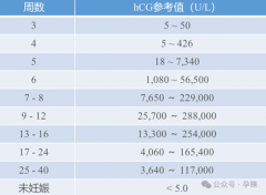 一招教你从孕35天hcg值辨别是男是女，是真是假看完就造！