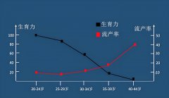 HRC专家科普：不孕不育的高发人群具有哪些特征