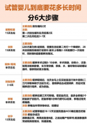 第三代试管详细流程，记住这几个阶段！一个周期费用只有这些！